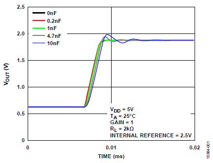 精密DAC连续更新需考虑的二阶效应